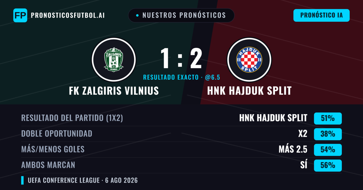 Nuestros pronósticos: FK Zalgiris Vilnius vs HNK Hajduk Split — HNK Hajduk Split — Ganar (49%); Más 2.5; Ambos marcan: Sí