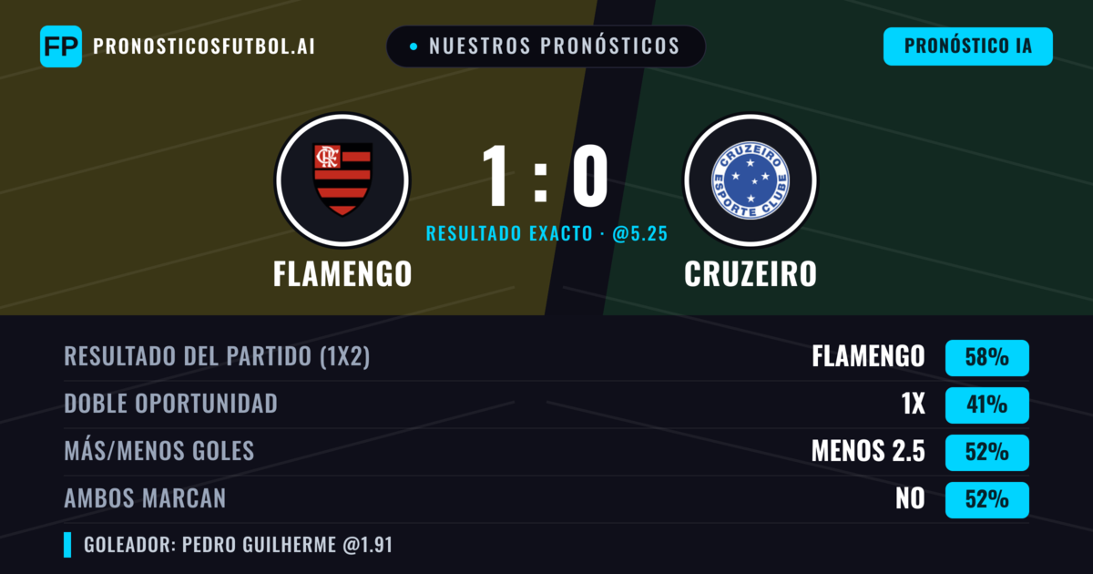 Nuestros pronósticos: Flamengo vs Cruzeiro — Flamengo — Ganar (58%); Menos 2.5; Ambos marcan: No