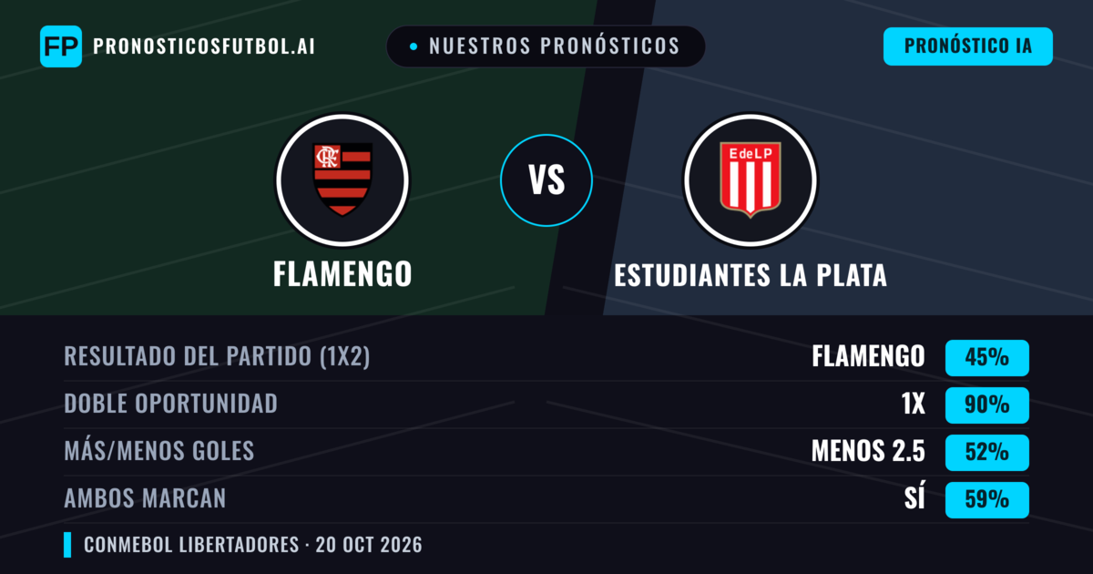 Nuestros pronósticos: Flamengo vs Estudiantes La Plata — Empate (45%); Menos 2.5; Ambos marcan: Sí