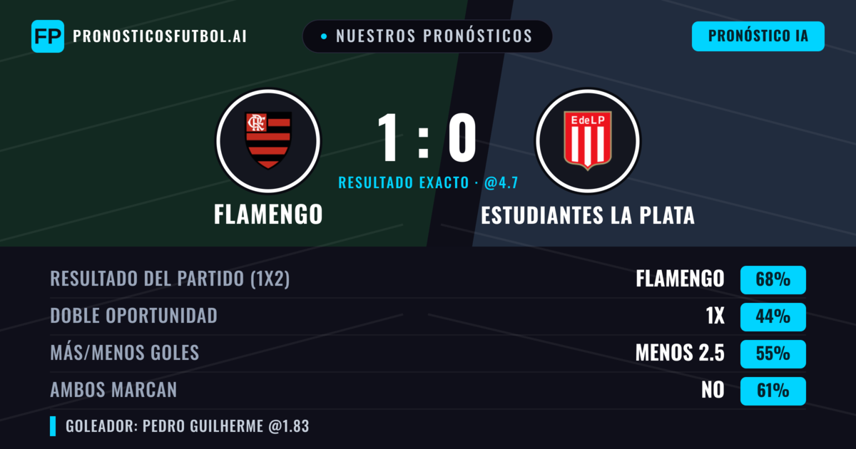 Nuestros pronósticos: Flamengo vs Estudiantes La Plata — Flamengo — Ganar (67%); Menos 2.5; Ambos marcan: No