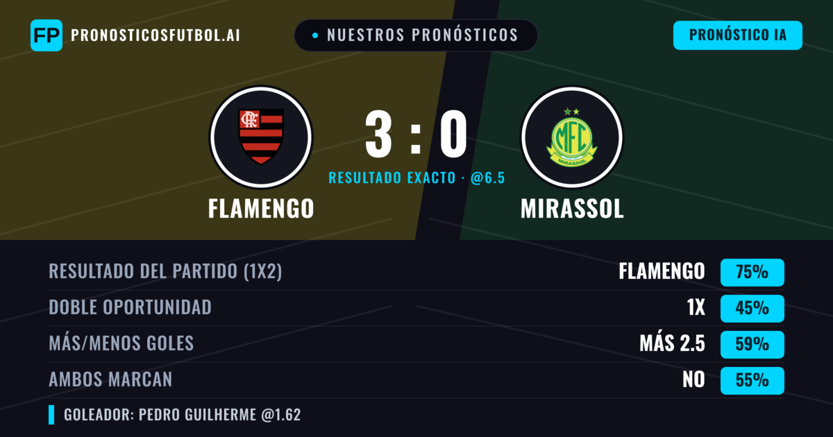 Nuestros pronósticos: Flamengo vs Mirassol — Flamengo — Ganar (79%); Más 2.5; Ambos marcan: No