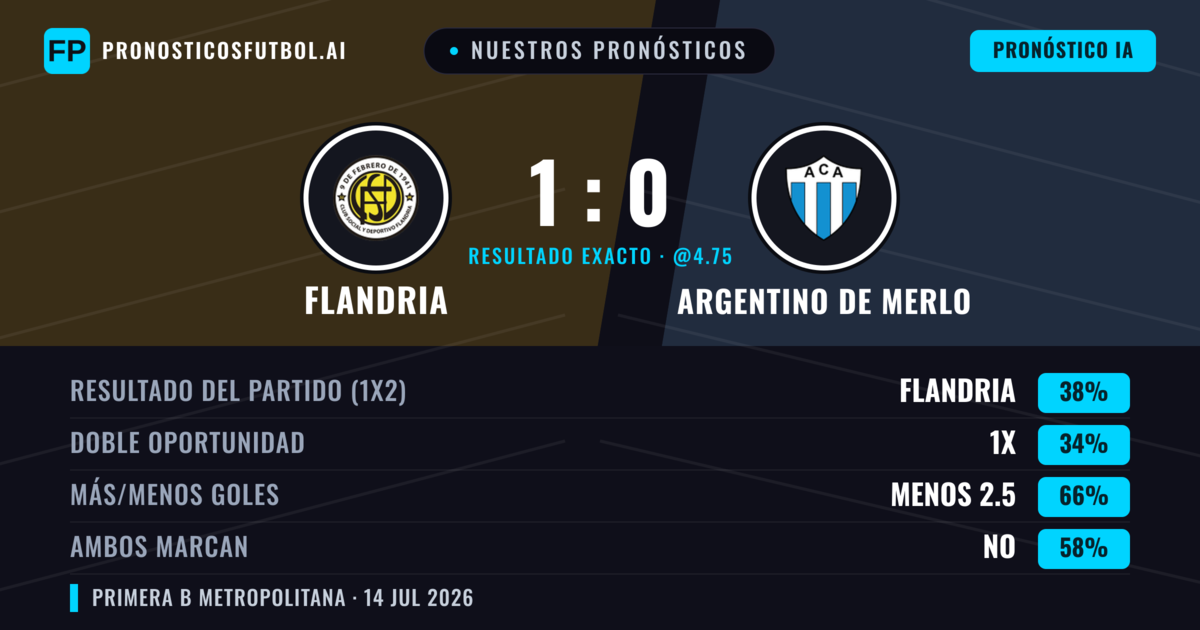 Nuestros pronósticos: Flandria vs Argentino de Merlo — Flandria — Ganar (40%); Menos 2.5; Ambos marcan: No
