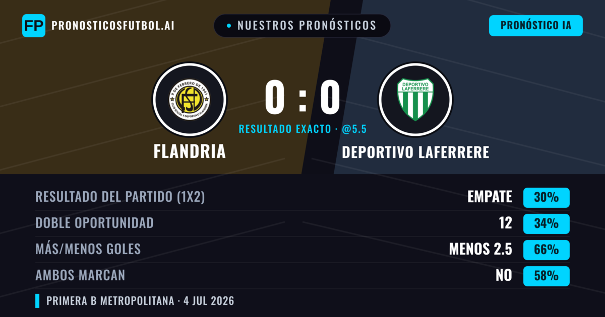 Nuestros pronósticos: Flandria vs Deportivo Laferrere — Flandria — Ganar (35%); Menos 2.5; Ambos marcan: No