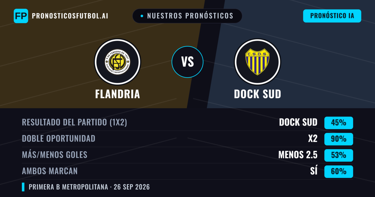 Nuestros pronósticos: Flandria vs Dock Sud — Empate (45%); Menos 2.5; Ambos marcan: Sí
