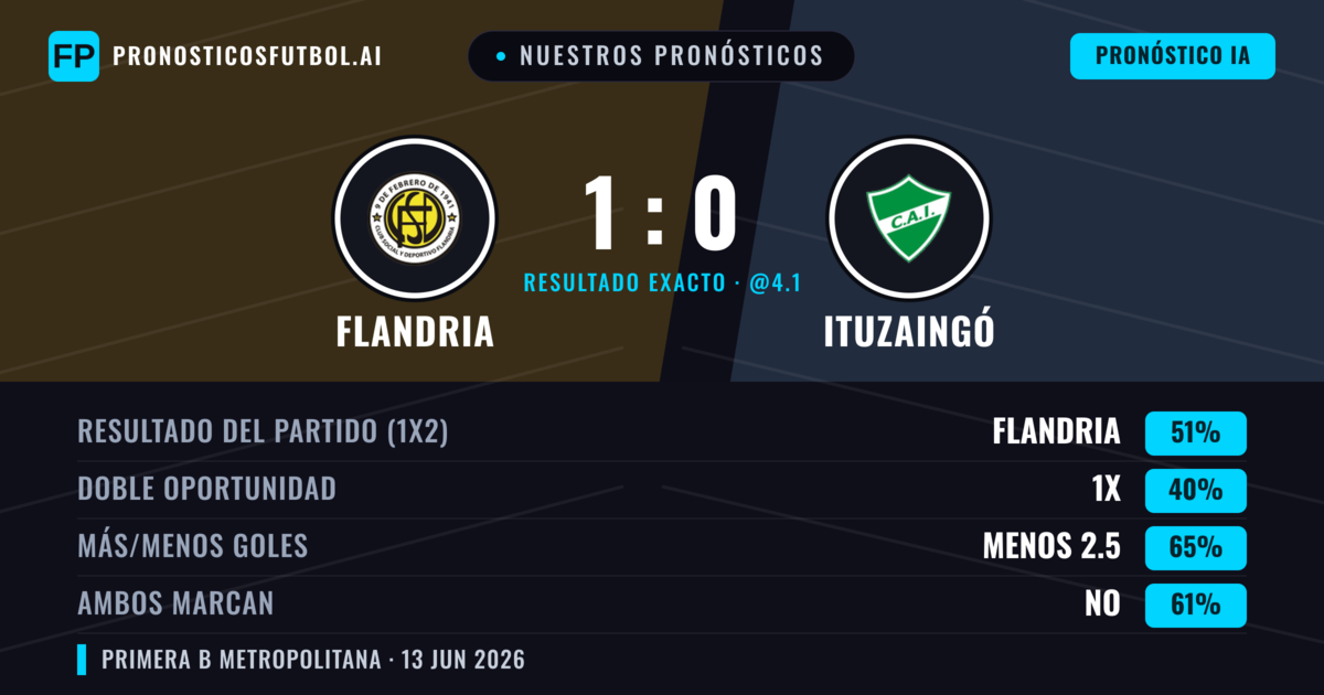Nuestros pronósticos: Flandria vs Ituzaingó — Flandria — Ganar (51%); Menos 2.5; Ambos marcan: No
