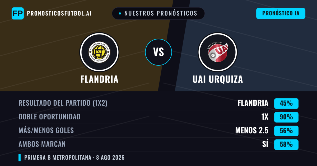 Nuestros pronósticos: Flandria vs UAI Urquiza — Flandria — Ganar (48%); Menos 2.5; Ambos marcan: No