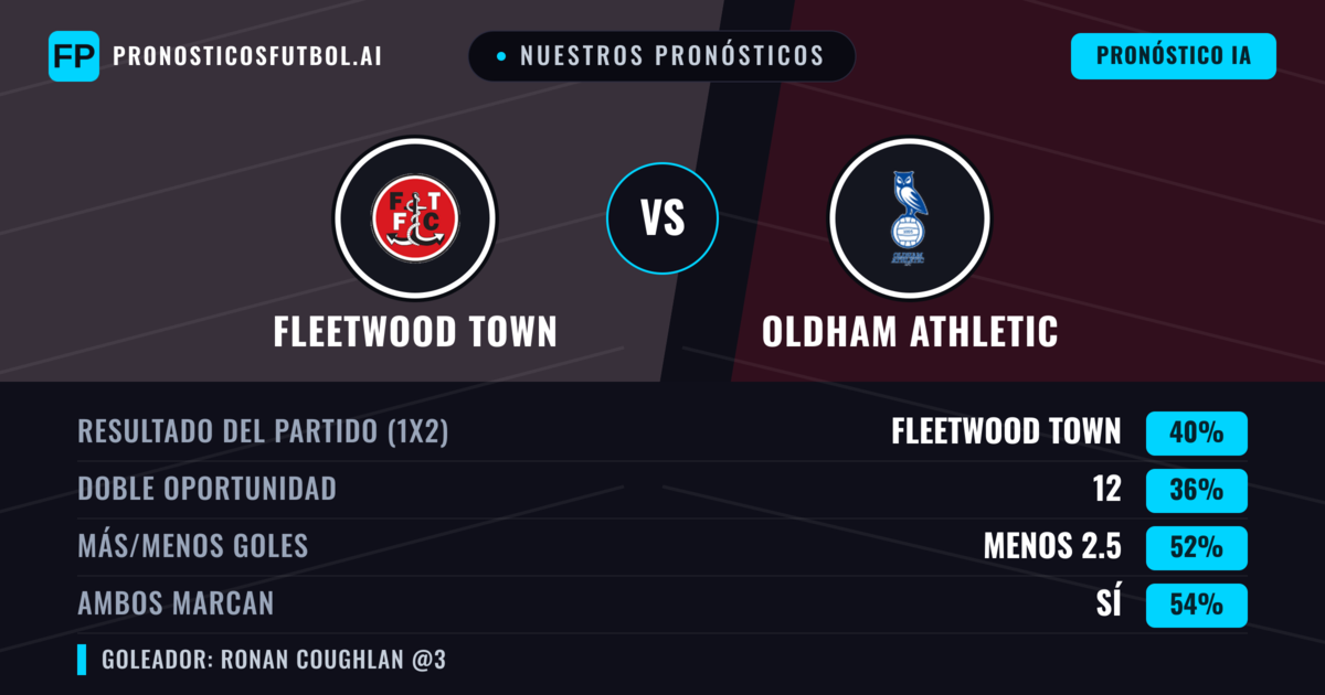 Nuestros pronósticos: Fleetwood Town vs Oldham Athletic — Fleetwood Town — Ganar (38%); Menos 2.5; Ambos marcan: Sí