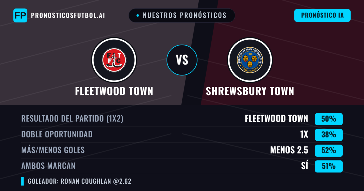 Nuestros pronósticos: Fleetwood Town vs Shrewsbury Town — Fleetwood Town — Ganar (50%); Menos 2.5; Ambos marcan: Sí