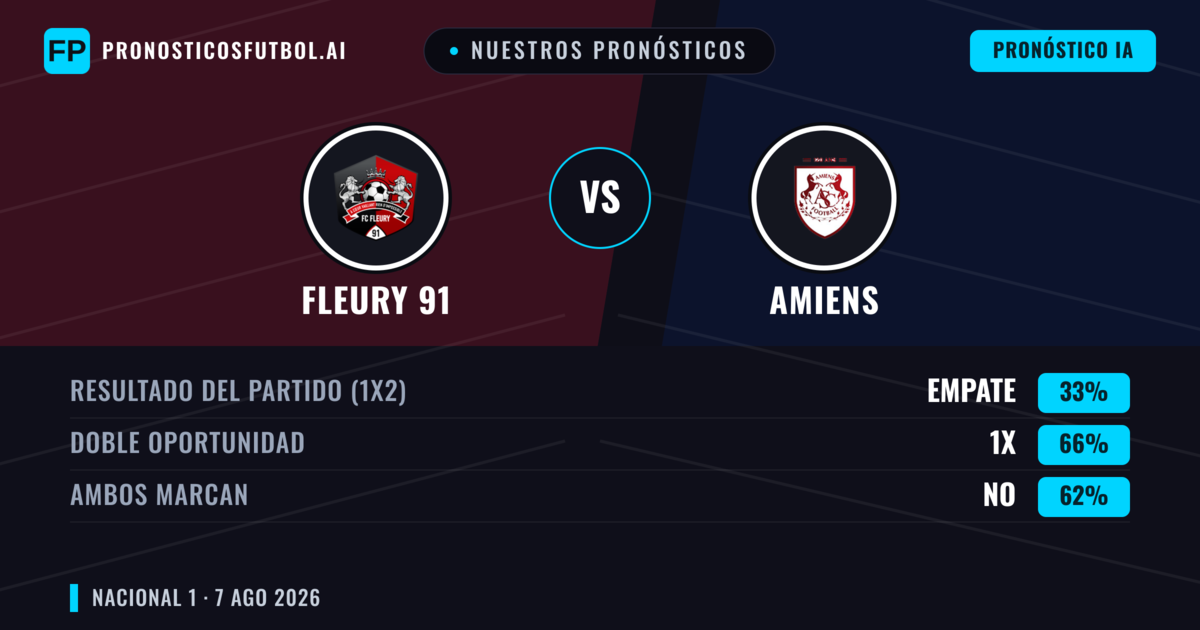 Nuestros pronósticos: Fleury 91 vs Amiens — Fleury 91 — Ganar (43%); Menos 2.5; Ambos marcan: Sí