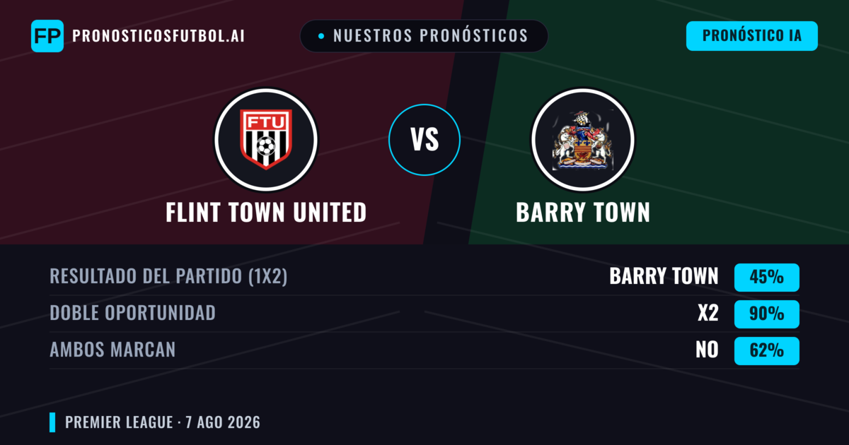 Nuestros pronósticos: Flint Town United vs Barry Town — Barry Town — Ganar (41%); Más 2.5; Ambos marcan: Sí