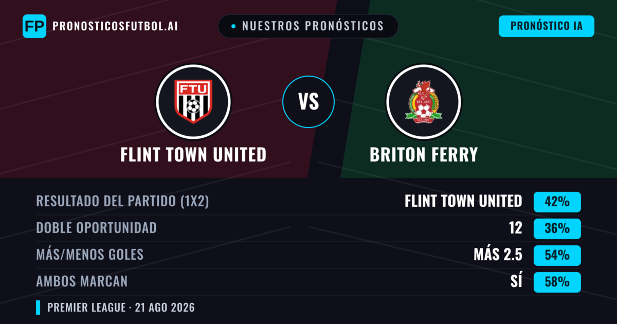 Nuestros pronósticos: Flint Town United vs Briton Ferry — Flint Town United — Ganar (48%); Más 2.5; Ambos marcan: Sí