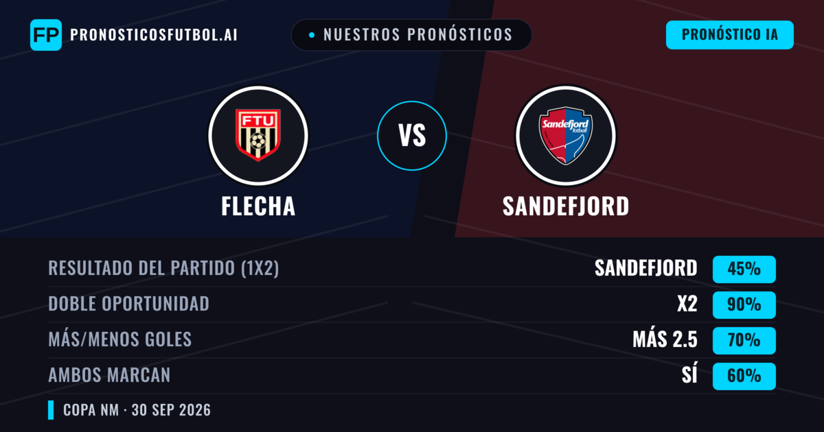 Nuestros pronósticos: Flecha vs Sandefjord — Empate (45%); Más 2.5; Ambos marcan: Sí