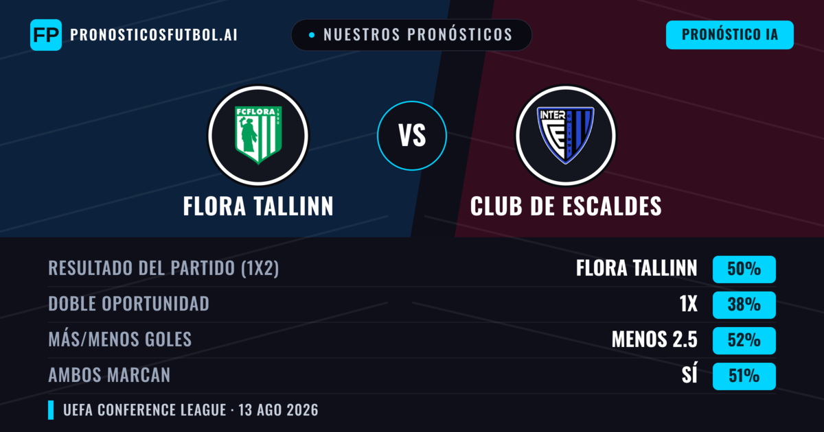 Nuestros pronósticos: Flora Tallinn vs Club de Escaldes — Flora Tallinn — Ganar (51%); Más 2.5; Ambos marcan: Sí