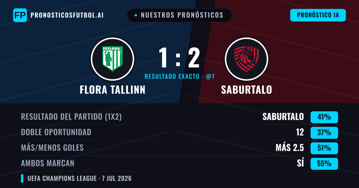 Nuestros pronósticos: Flora Tallinn vs Saburtalo — Saburtalo — Ganar (41%); Más 2.5; Ambos marcan: Sí