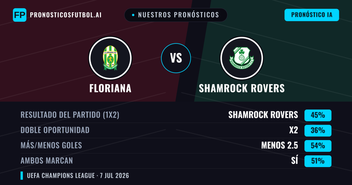 Nuestros pronósticos: Floriana vs Shamrock Rovers — Shamrock Rovers — Ganar (46%); Menos 2.5; Ambos marcan: Sí