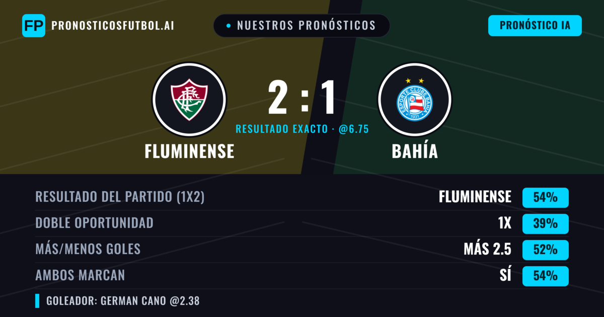Nuestros pronósticos: Fluminense vs Bahía — Fluminense — Ganar (55%); Más 2.5; Ambos marcan: Sí