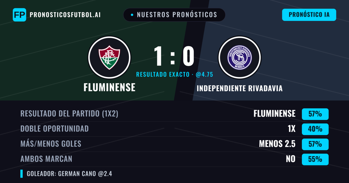 Nuestros pronósticos: Fluminense vs Independiente Rivadavia — Fluminense — Ganar (55%); Menos 2.5; Ambos marcan: No