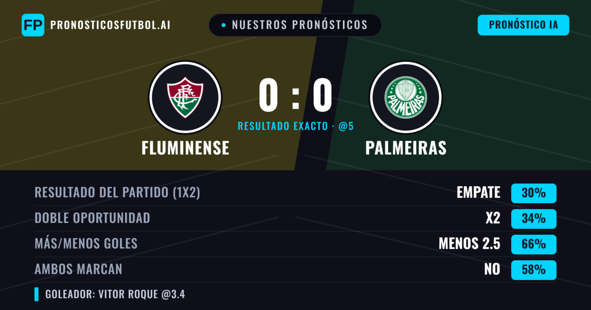 Nuestros pronósticos: Fluminense vs Palmeiras — Palmeiras — Ganar (35%); Menos 2.5; Ambos marcan: No