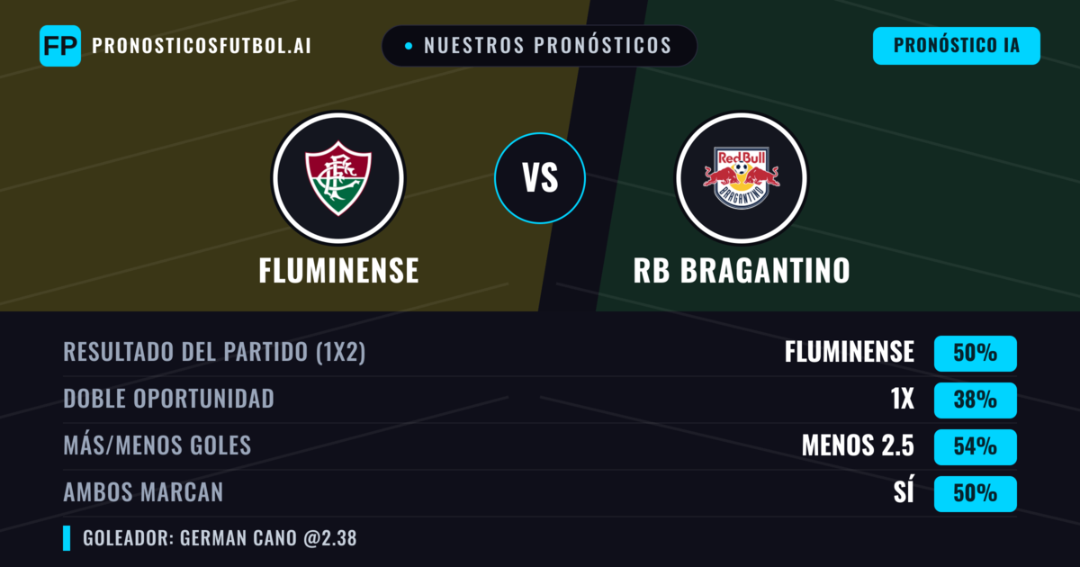 Nuestros pronósticos: Fluminense vs RB Bragantino — Fluminense — Ganar (52%); Menos 2.5; Ambos marcan: Sí