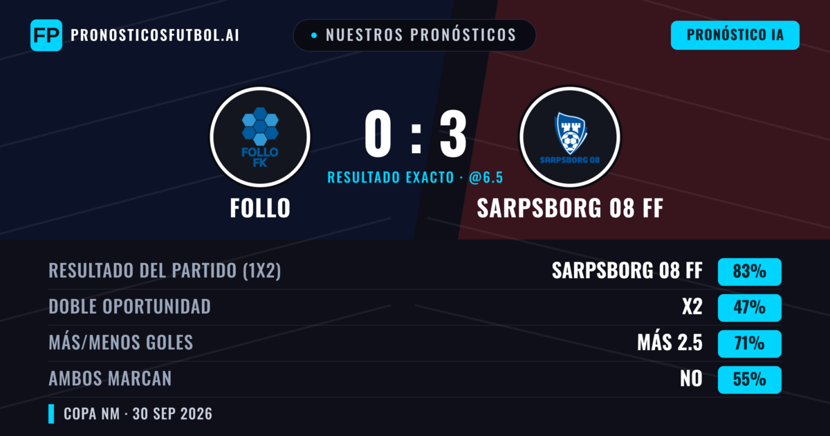 Nuestros pronósticos: Follo vs Sarpsborg 08 FF — Sarpsborg 08 FF — Ganar (82%); Más 2.5; Ambos marcan: No