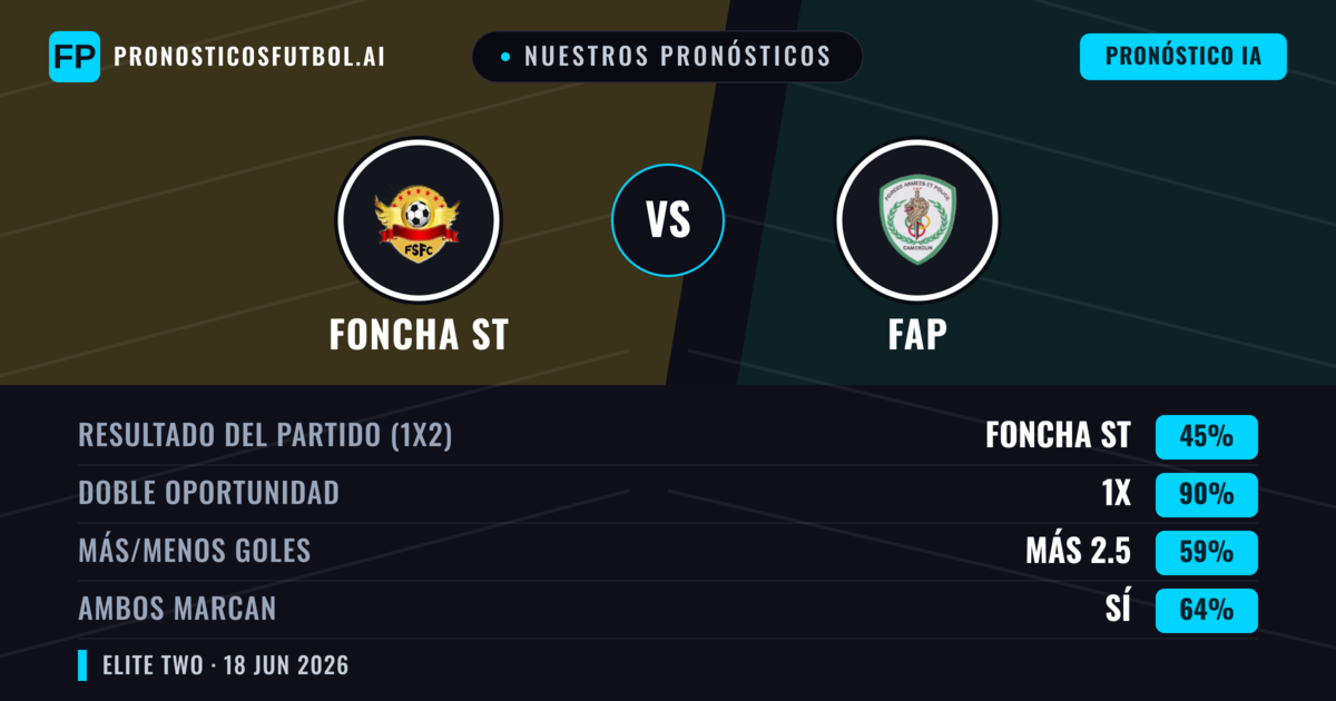 Nuestros pronósticos: Foncha ST vs FAP — Empate (45%); Más 2.5; Ambos marcan: Sí