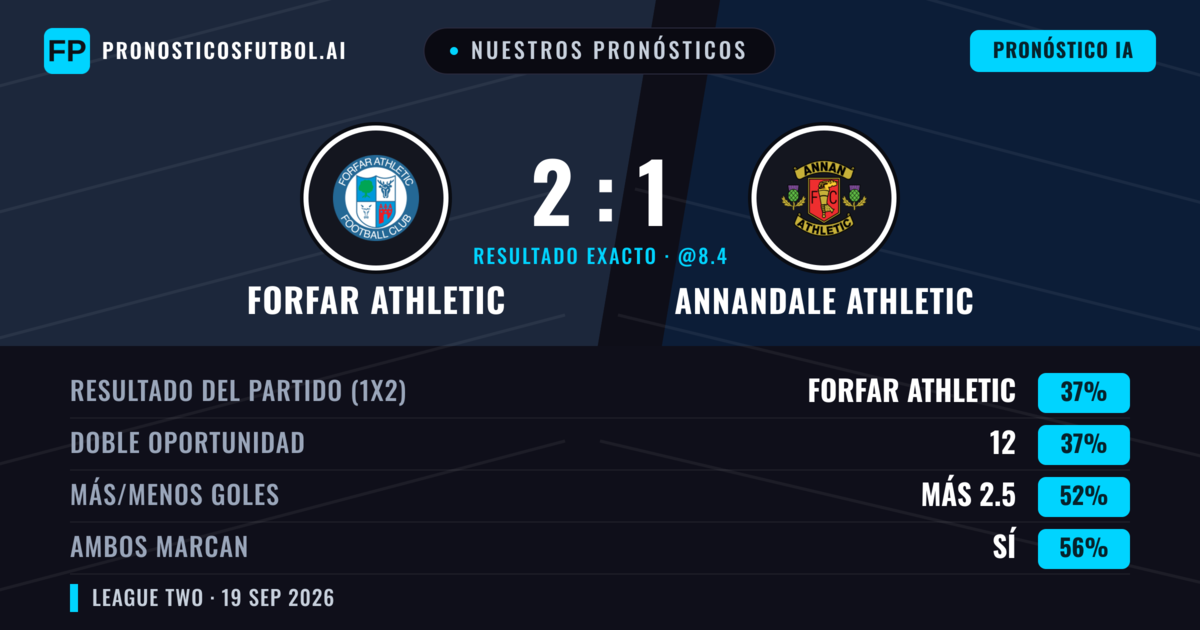 Nuestros pronósticos: Forfar Athletic vs Annandale Athletic — Annandale Athletic — Ganar (41%); Más 2.5; Ambos marcan: Sí