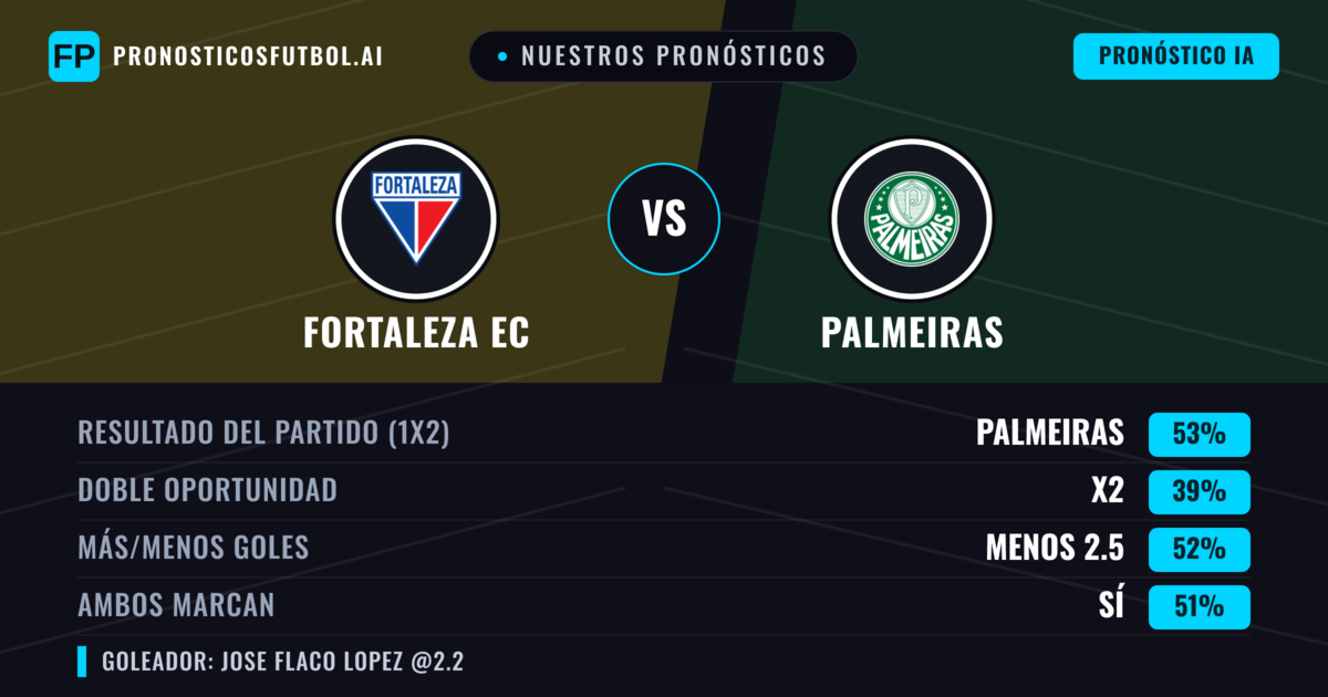 Nuestros pronósticos: Fortaleza EC vs Palmeiras — Palmeiras — Ganar (54%); Menos 2.5; Ambos marcan: Sí