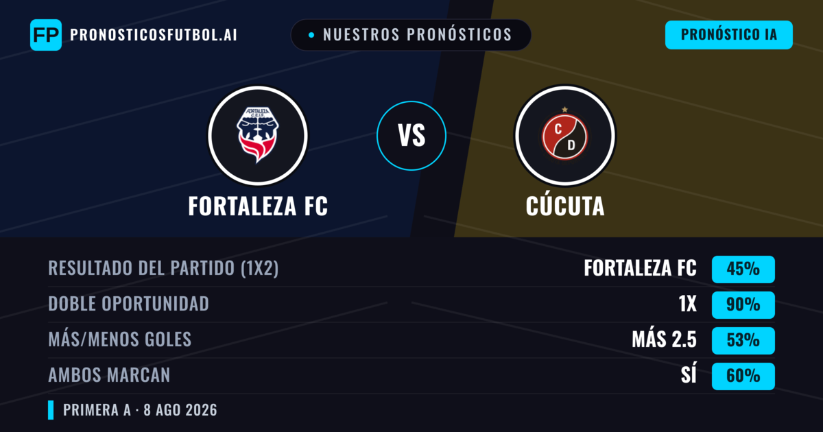 Nuestros pronósticos: Fortaleza FC vs Cúcuta — Fortaleza FC — Ganar (59%); Menos 2.5; Ambos marcan: No