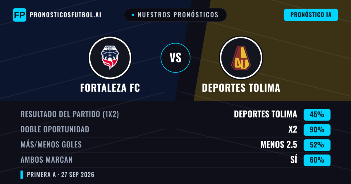 Nuestros pronósticos: Fortaleza FC vs Deportes Tolima — Deportes Tolima — Ganar (43%); Menos 2.5; Ambos marcan: Sí