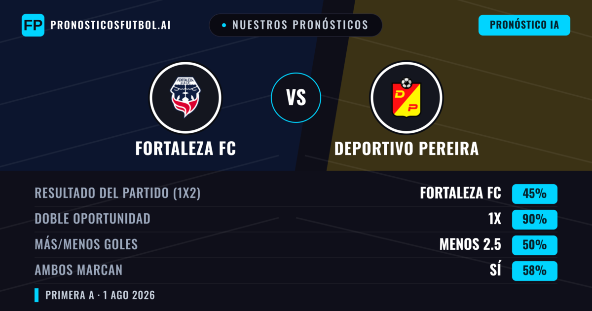 Nuestros pronósticos: Fortaleza FC vs Deportivo Pereira — Fortaleza FC — Ganar (64%); Menos 2.5; Ambos marcan: No