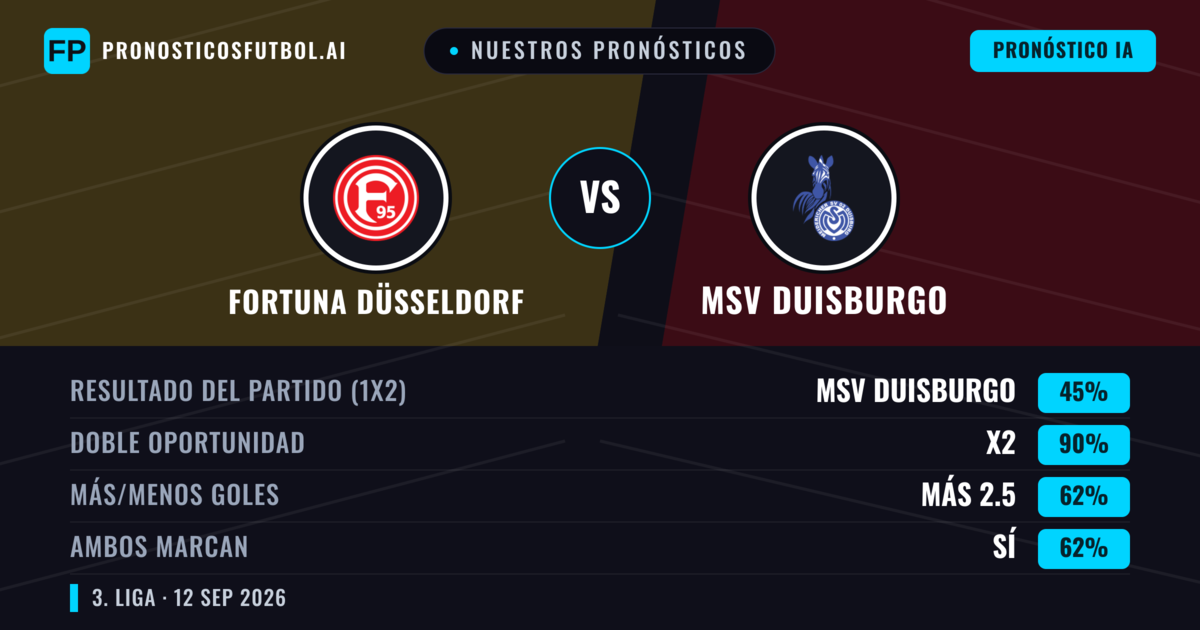 Nuestros pronósticos: Fortuna Düsseldorf vs MSV Duisburgo — Empate (45%); Más 2.5; Ambos marcan: Sí