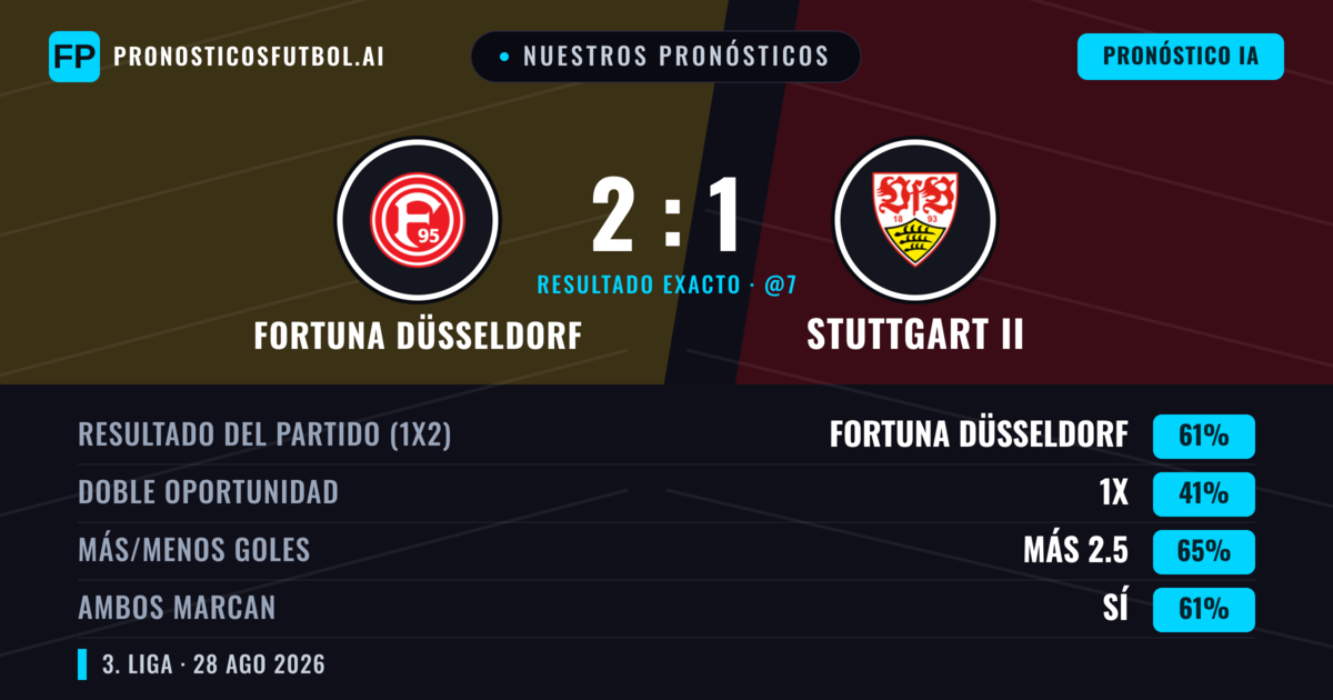 Nuestros pronósticos: Fortuna Düsseldorf vs Stuttgart II — Fortuna Düsseldorf — Ganar (54%); Más 2.5; Ambos marcan: Sí