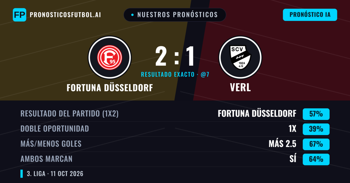 Nuestros pronósticos: Fortuna Düsseldorf vs Verl — Fortuna Düsseldorf — Ganar (57%); Más 2.5; Ambos marcan: Sí