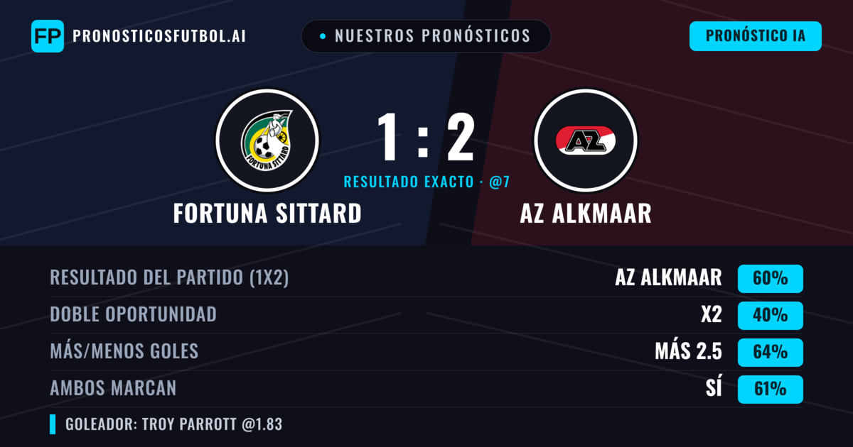 Nuestros pronósticos: Fortuna Sittard vs AZ Alkmaar — AZ Alkmaar — Ganar (59%); Más 2.5; Ambos marcan: Sí