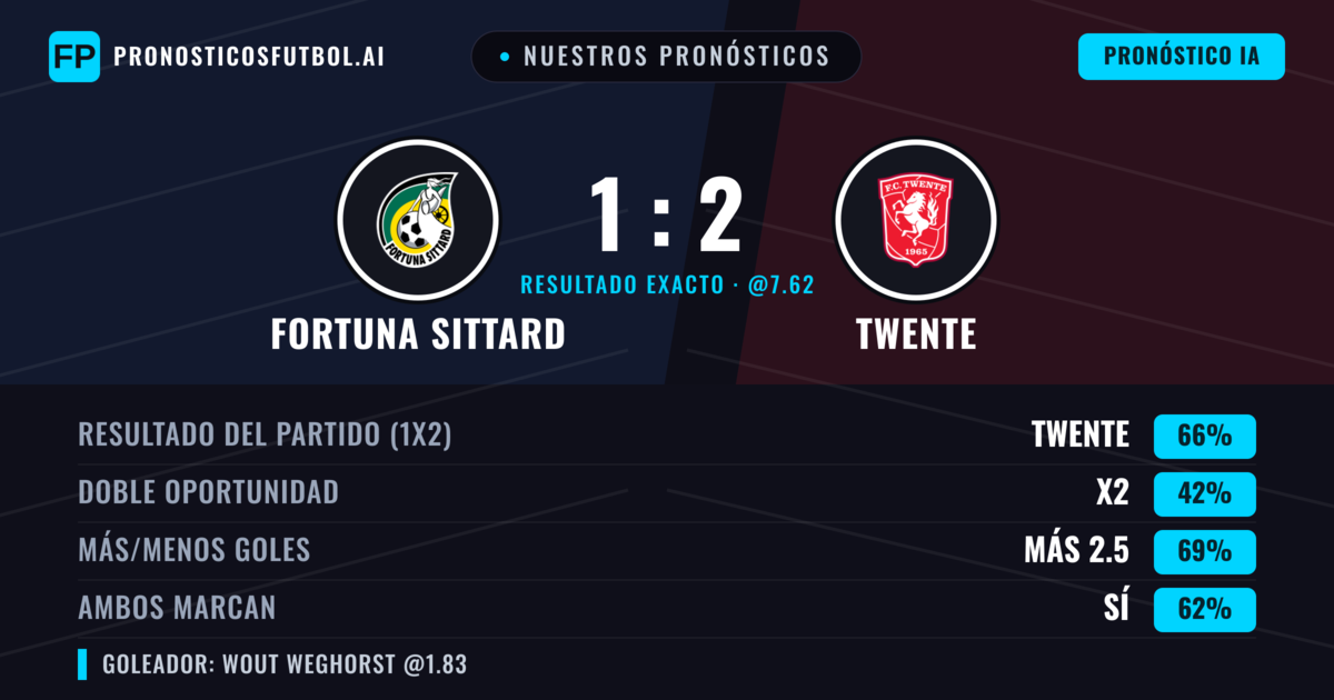 Nuestros pronósticos: Fortuna Sittard vs Twente — Twente — Ganar (67%); Más 2.5; Ambos marcan: Sí