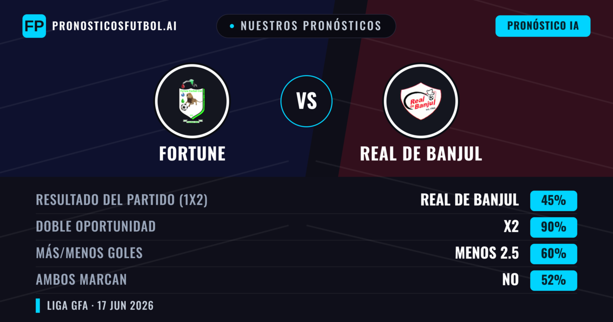 Nuestros pronósticos: Fortune vs Real de Banjul — Empate (45%); Menos 2.5; Ambos marcan: No