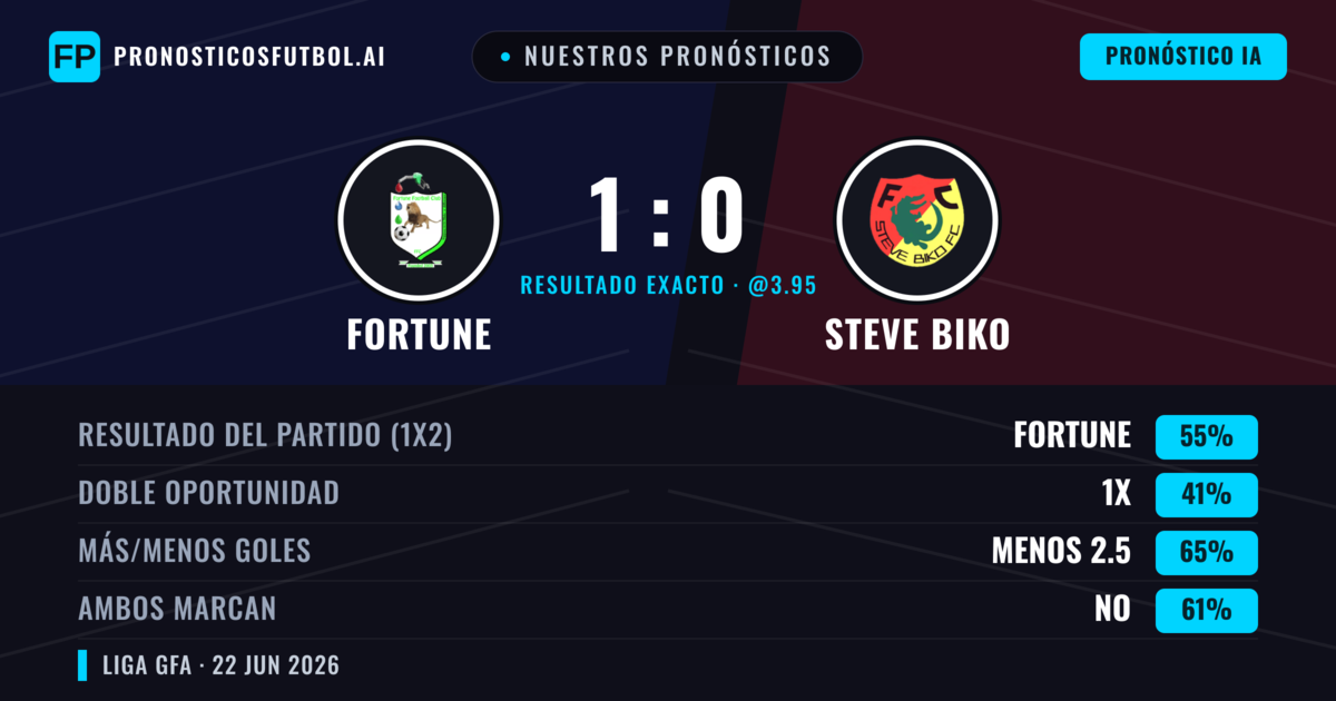 Nuestros pronósticos: Fortune vs Steve Biko — Fortune — Ganar (55%); Menos 2.5; Ambos marcan: No