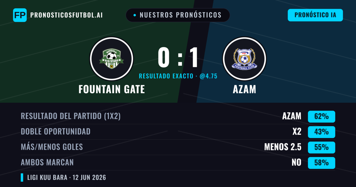 Nuestros pronósticos: Fountain Gate vs Azam — Azam — Ganar (62%); Menos 2.5; Ambos marcan: No