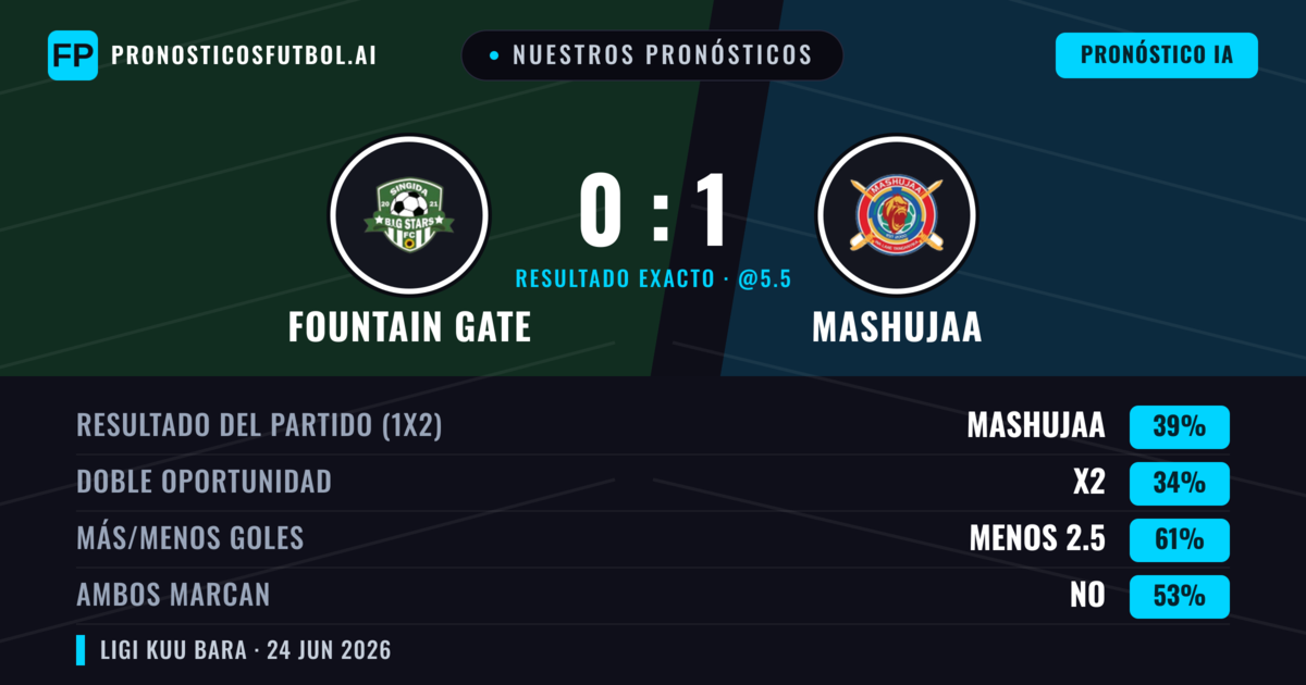 Nuestros pronósticos: Fountain Gate vs Mashujaa — Mashujaa — Ganar (39%); Menos 2.5; Ambos marcan: No