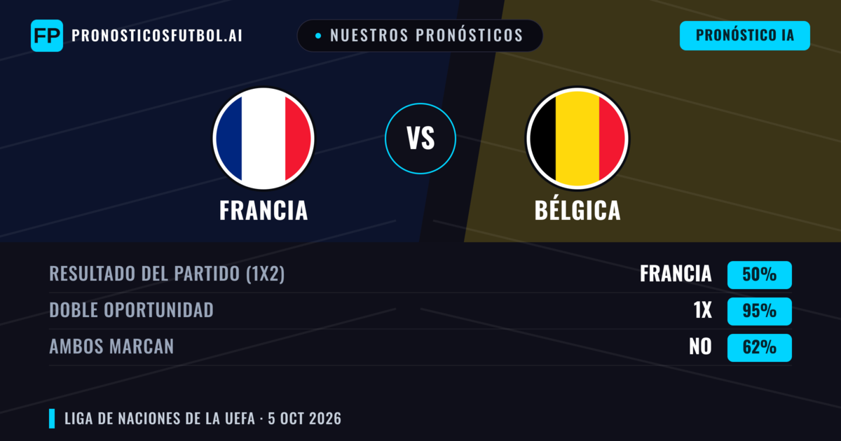 Nuestros pronósticos: Francia vs Bélgica — Empate (50%); Ambos marcan: No