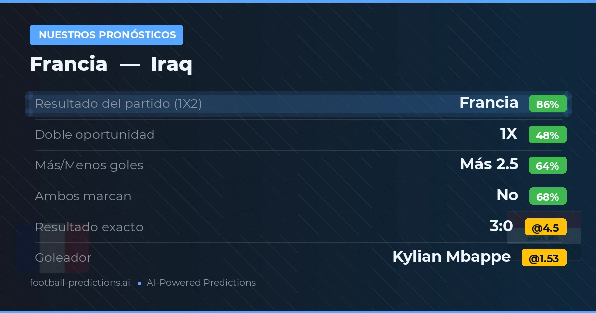 Nuestros pronósticos: Francia vs Iraq — Francia — Ganar (88%); Más 2.5; Ambos marcan: No