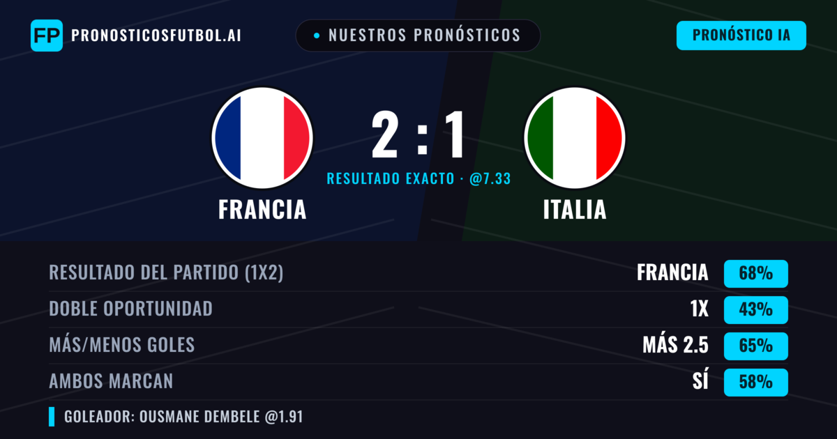 Nuestros pronósticos: Francia vs Italia — Francia — Ganar (66%); Más 2.5; Ambos marcan: Sí