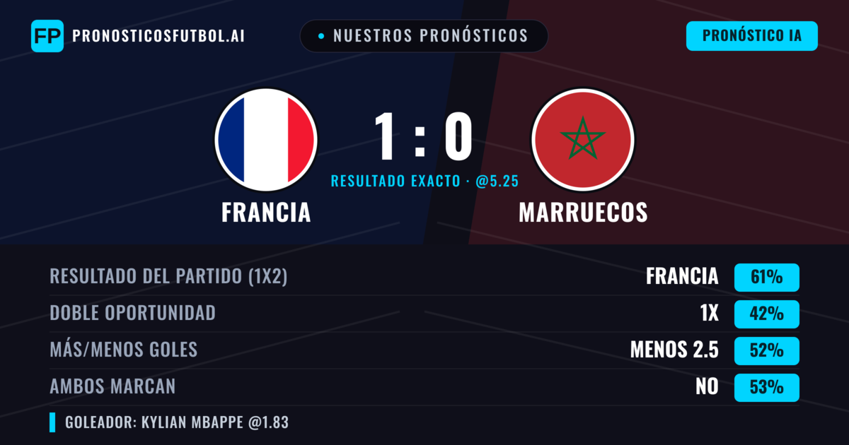 Nuestros pronósticos: Francia vs Marruecos — Francia — Ganar (61%); Menos 2.5; Ambos marcan: No
