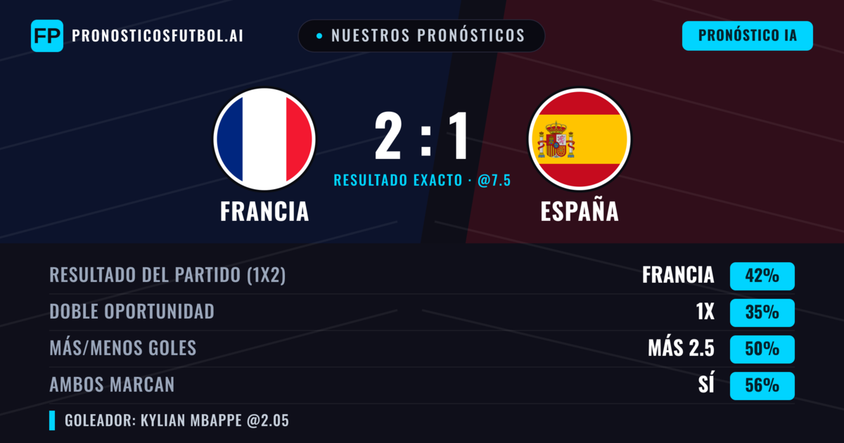 Nuestros pronósticos: Francia vs España — Francia — Ganar (41%); Más 2.5; Ambos marcan: Sí