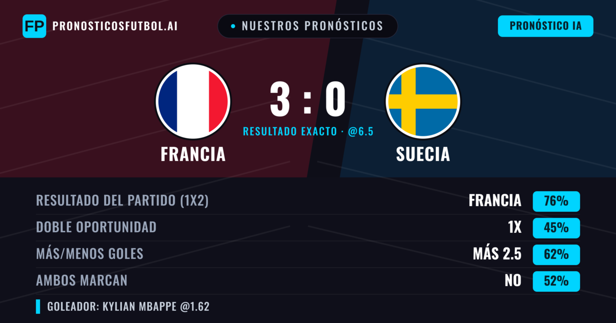 Nuestros pronósticos: Francia vs Suecia — Francia — Ganar (75%); Más 2.5; Ambos marcan: No