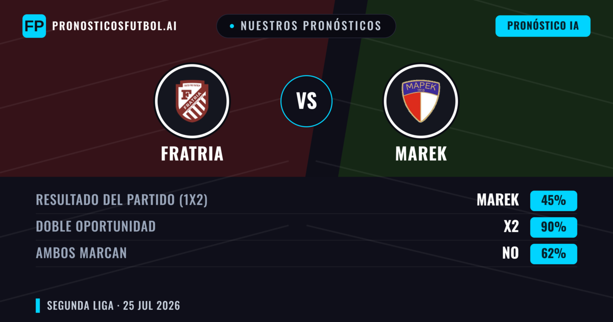 Nuestros pronósticos: Fratria vs Marek — Fratria — Ganar (67%); Menos 2.5; Ambos marcan: No
