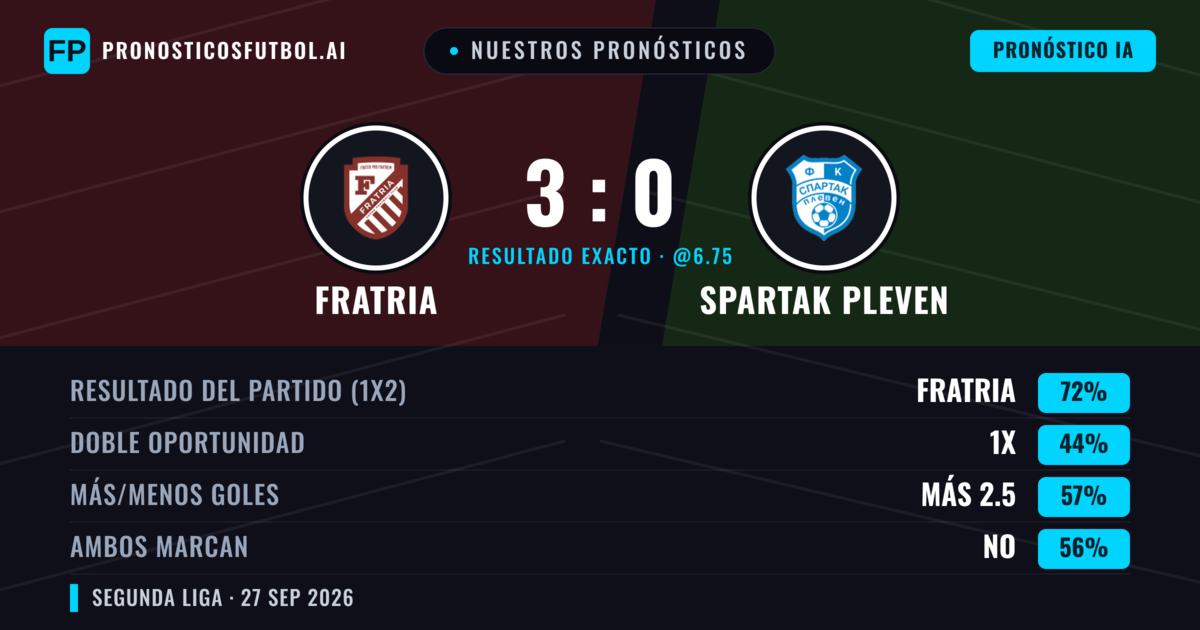 Nuestros pronósticos: Fratria vs Spartak Pleven — Fratria — Ganar (72%); Más 2.5; Ambos marcan: No