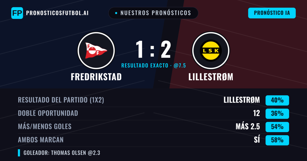 Nuestros pronósticos: Fredrikstad vs Lillestrøm — Lillestrøm — Ganar (41%); Más 2.5; Ambos marcan: Sí