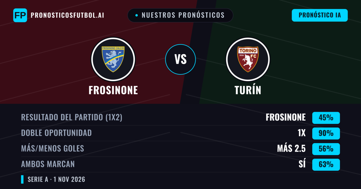 Nuestros pronósticos: Frosinone vs Turín — Frosinone — Ganar (42%); Más 2.5; Ambos marcan: Sí