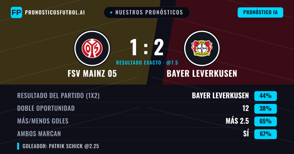 Nuestros pronósticos: FSV Mainz 05 vs Bayer Leverkusen — Bayer Leverkusen — Ganar (44%); Más 2.5; Ambos marcan: Sí